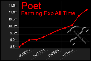 Total Graph of Poet