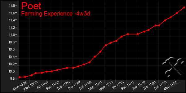 Last 31 Days Graph of Poet