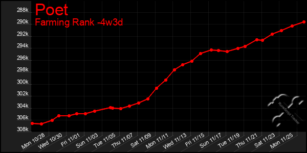 Last 31 Days Graph of Poet