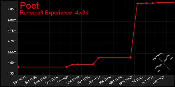 Last 31 Days Graph of Poet