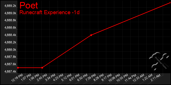 Last 24 Hours Graph of Poet