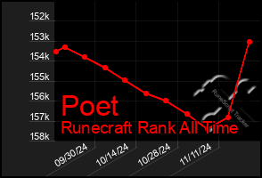 Total Graph of Poet