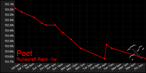 Last 7 Days Graph of Poet