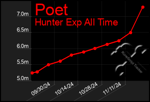 Total Graph of Poet