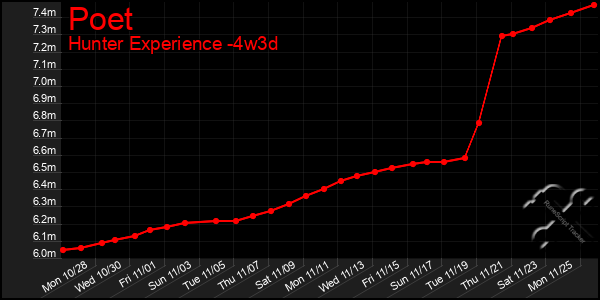 Last 31 Days Graph of Poet