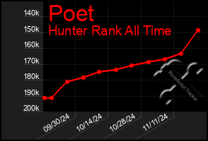 Total Graph of Poet