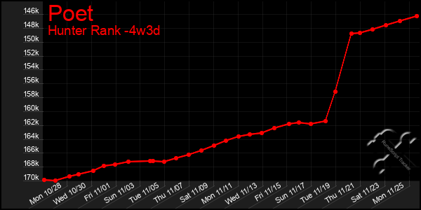 Last 31 Days Graph of Poet