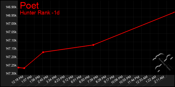 Last 24 Hours Graph of Poet