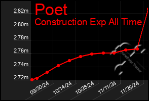 Total Graph of Poet