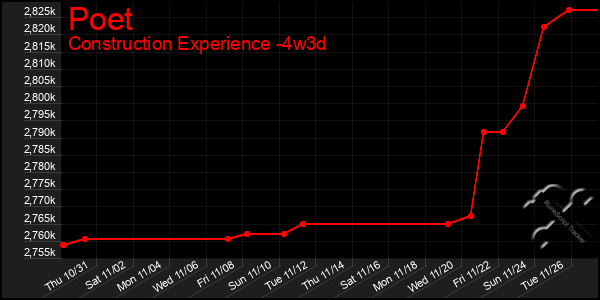 Last 31 Days Graph of Poet