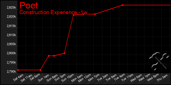 Last 7 Days Graph of Poet