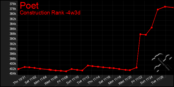 Last 31 Days Graph of Poet