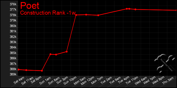 Last 7 Days Graph of Poet