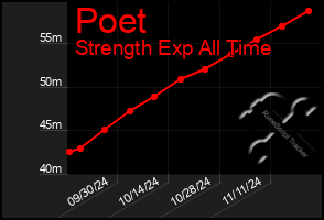 Total Graph of Poet