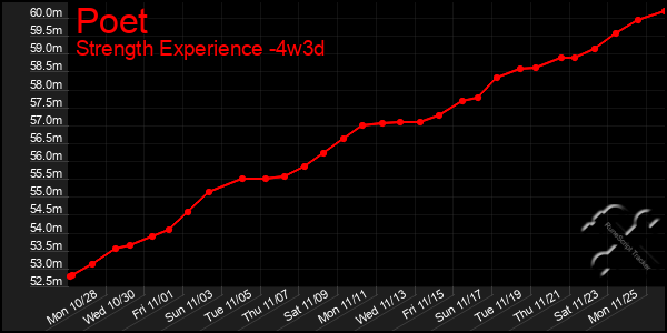 Last 31 Days Graph of Poet