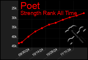 Total Graph of Poet