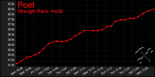 Last 31 Days Graph of Poet