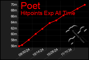 Total Graph of Poet