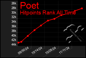 Total Graph of Poet