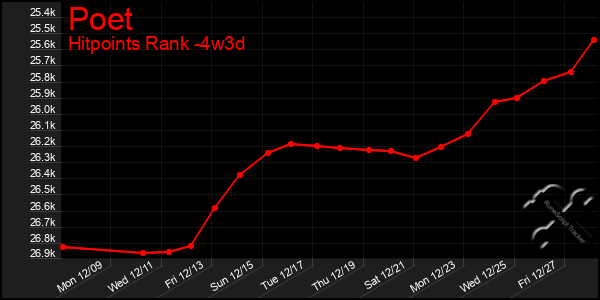 Last 31 Days Graph of Poet