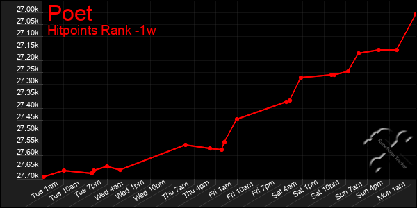 Last 7 Days Graph of Poet