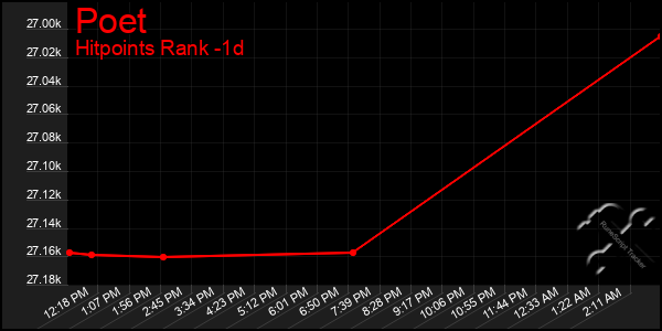 Last 24 Hours Graph of Poet