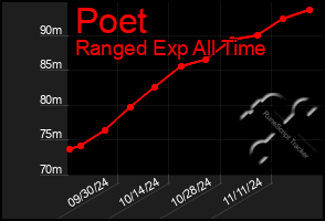 Total Graph of Poet