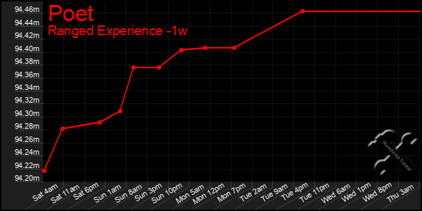 Last 7 Days Graph of Poet