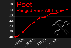 Total Graph of Poet