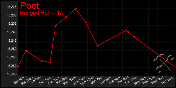 Last 7 Days Graph of Poet