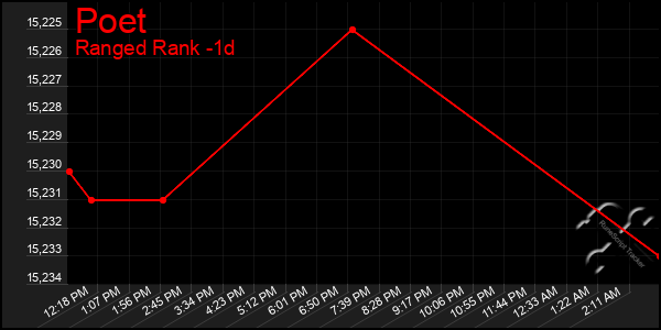 Last 24 Hours Graph of Poet