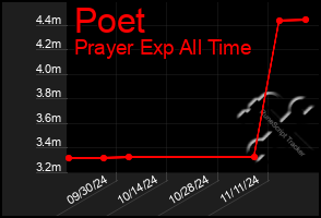 Total Graph of Poet