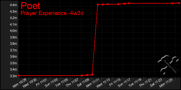 Last 31 Days Graph of Poet