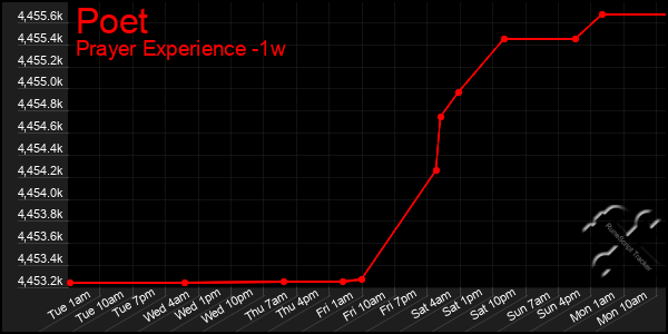 Last 7 Days Graph of Poet