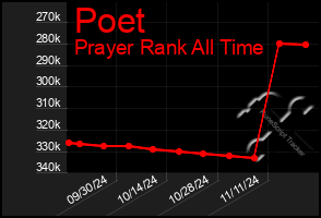 Total Graph of Poet