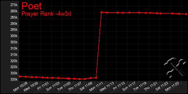 Last 31 Days Graph of Poet