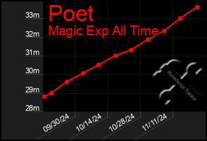 Total Graph of Poet