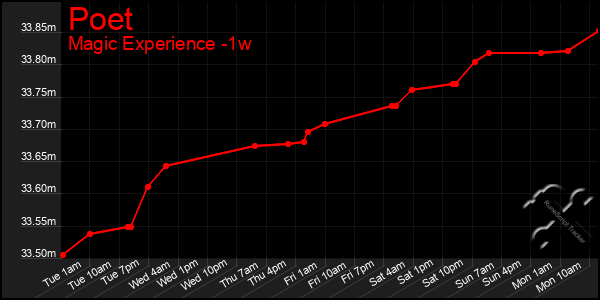 Last 7 Days Graph of Poet