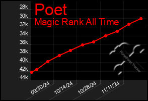 Total Graph of Poet