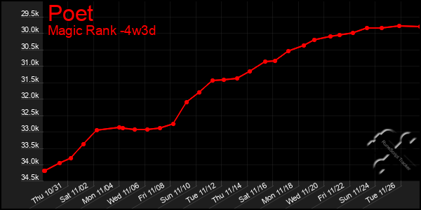 Last 31 Days Graph of Poet