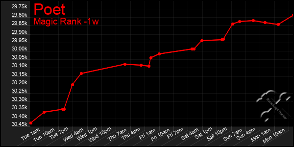 Last 7 Days Graph of Poet