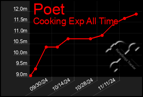 Total Graph of Poet