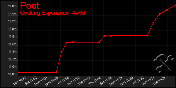 Last 31 Days Graph of Poet