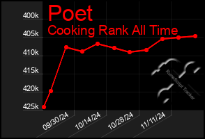 Total Graph of Poet