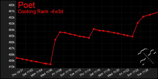 Last 31 Days Graph of Poet