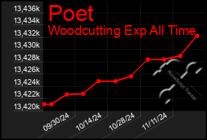 Total Graph of Poet