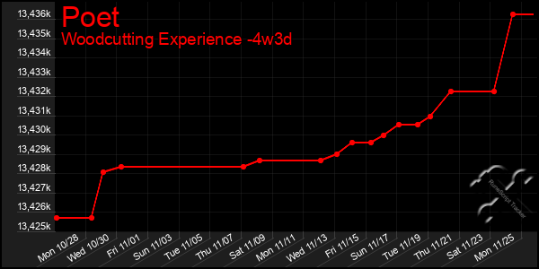 Last 31 Days Graph of Poet