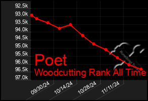 Total Graph of Poet