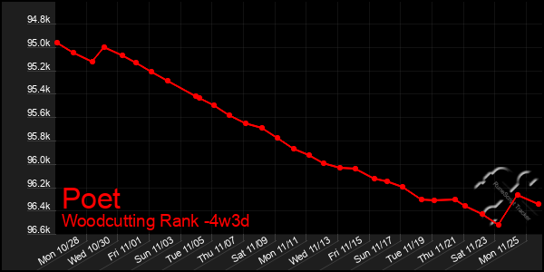 Last 31 Days Graph of Poet