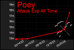 Total Graph of Poey